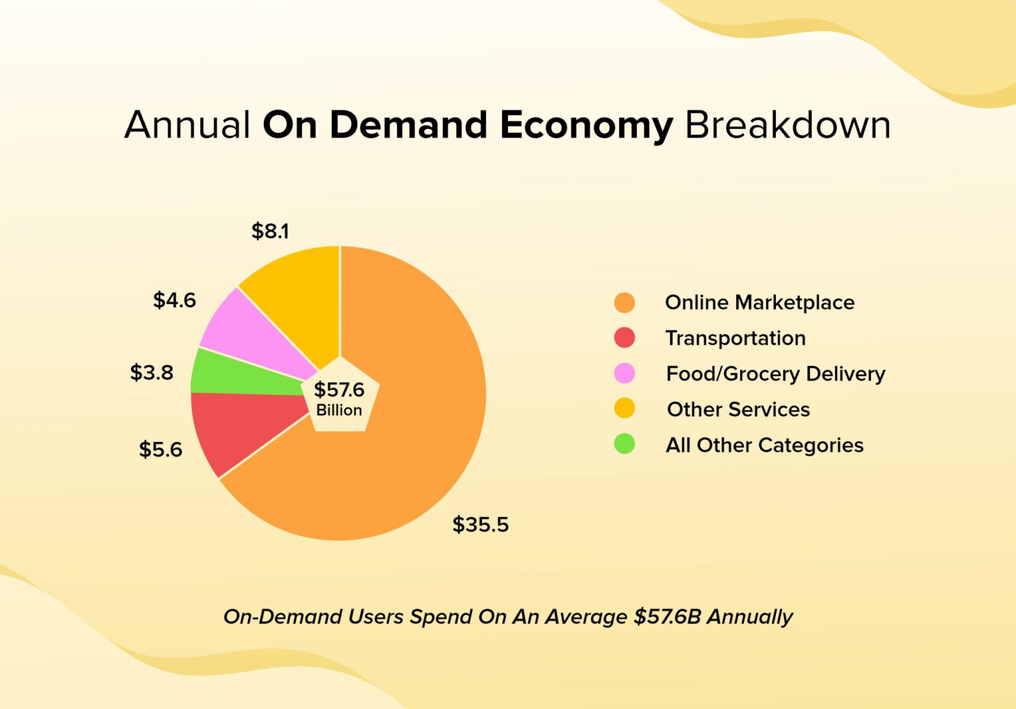 OnDemand Services Dominating in Top 15 Industries