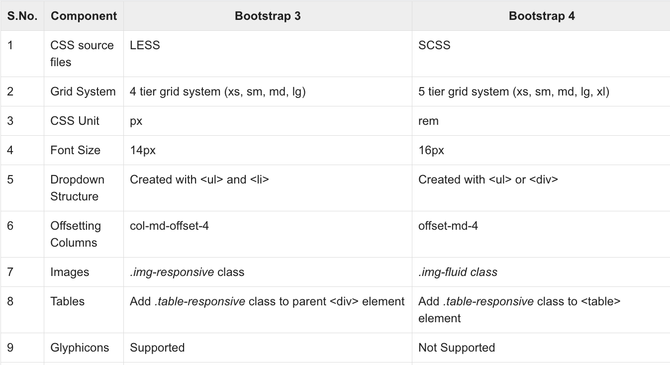 What Is Bootstrap In Programming & Its Magical Vol.4?