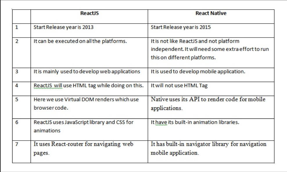 Reactjs Vs React Native: Key Difference, Benefits, And Limitations