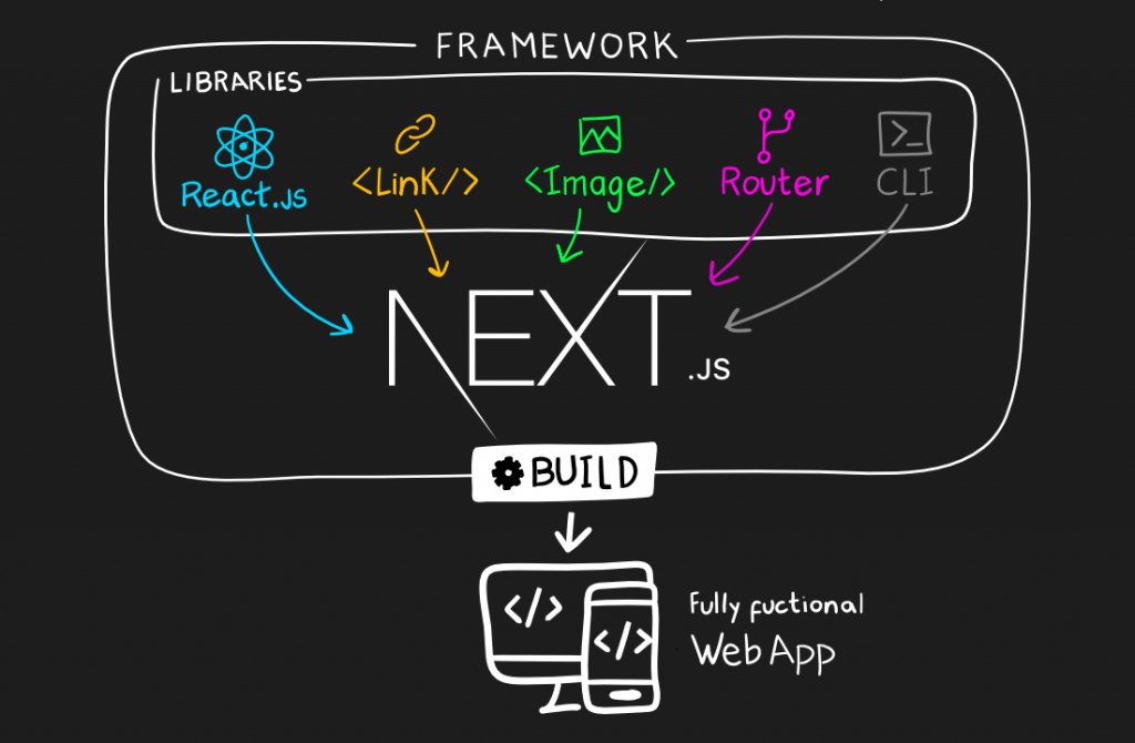 React Vs Next Js: Which Is The Best Framework For Front-end In 2023?