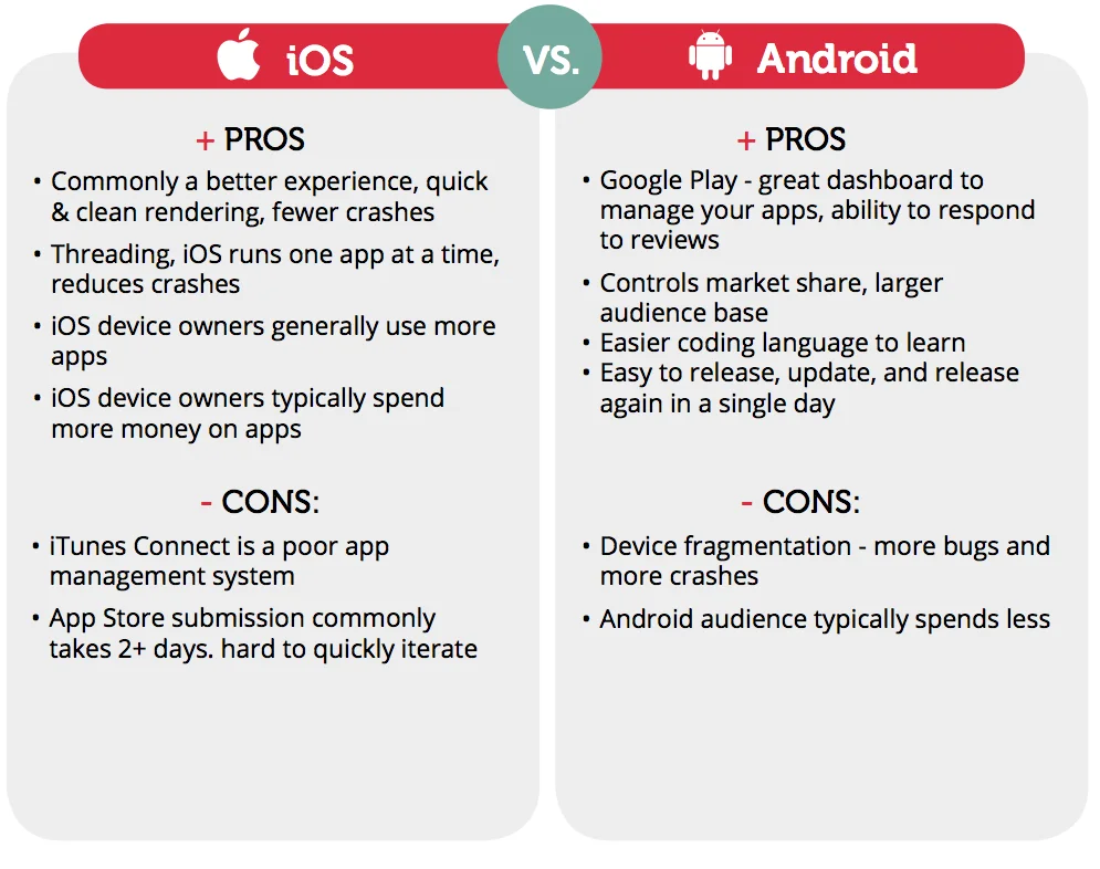 iOS Vs Android Which Is Best For Startups in 2024?