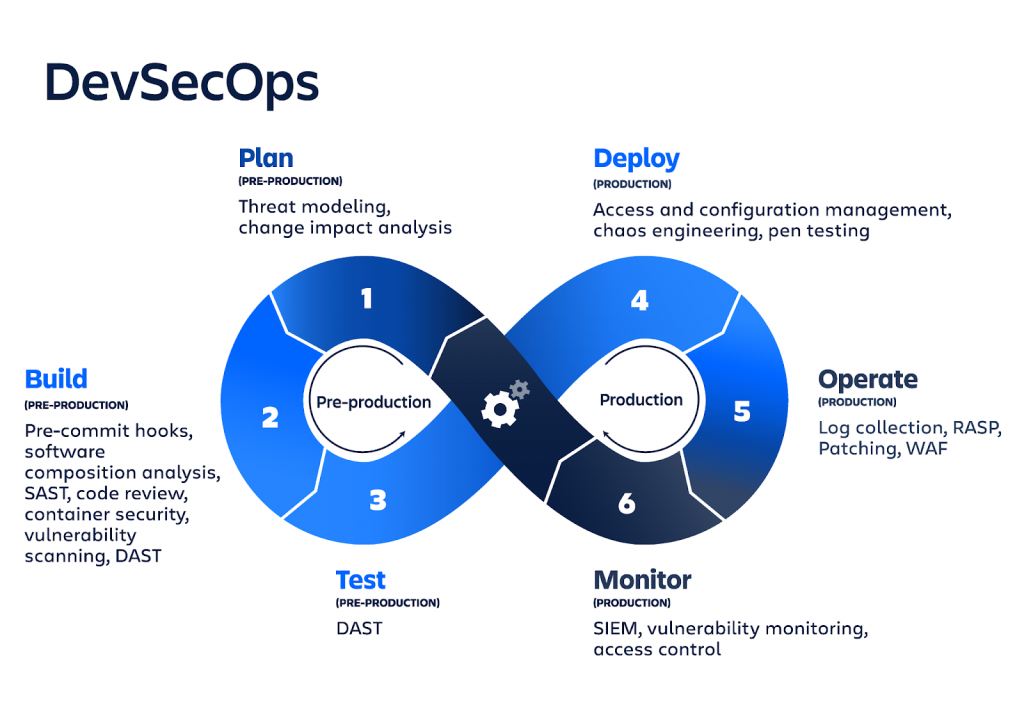 7 DevOps Lifecycle Phases with Case Studies and Tools