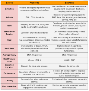 Frontend Vs Backend Development: What’s The Difference Between?