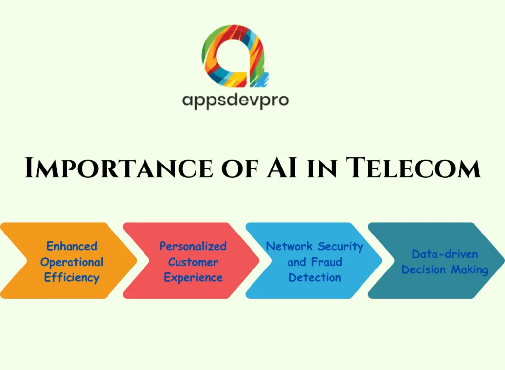 Importance of AI in Telecom