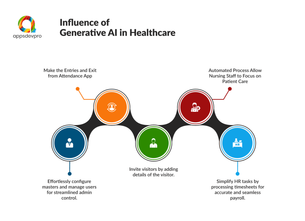 influence of generative AI in healthcare