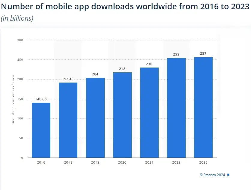 number of mobile app downloads